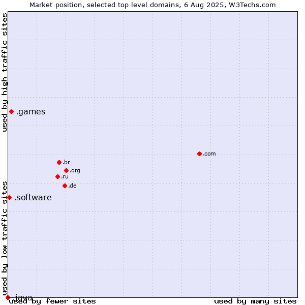 Market position of .games (Games) vs. .software (Software) vs. .java (Java programming language)