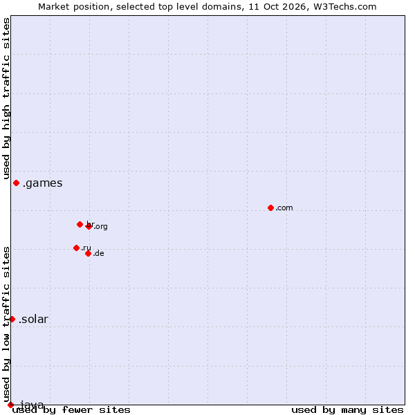 Market position of .games (Games) vs. .solar (Solar industry) vs. .java (Java programming language)