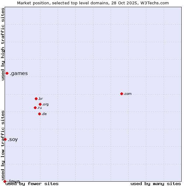 Market position of .games (Games) vs. .soy (Spanish for I am) vs. .java (Java programming language)