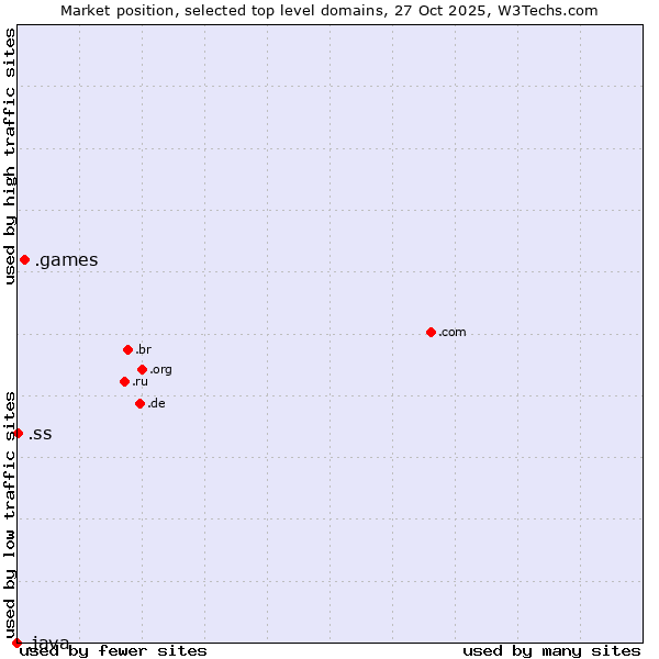 Market position of .games (Games) vs. .ss (South Sudan) vs. .java (Java programming language)