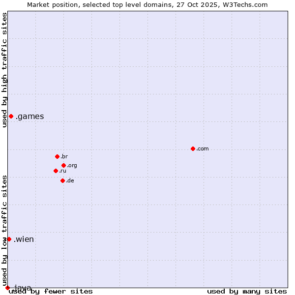 Market position of .games (Games) vs. .wien (City of Vienna (Wien), Austria) vs. .java (Java programming language)