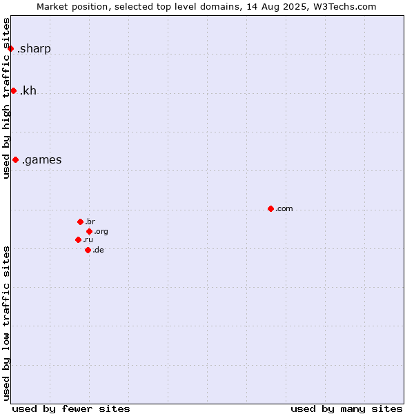 Market position of .games (Games) vs. .kh (Cambodia) vs. .sharp (Sharp brand)