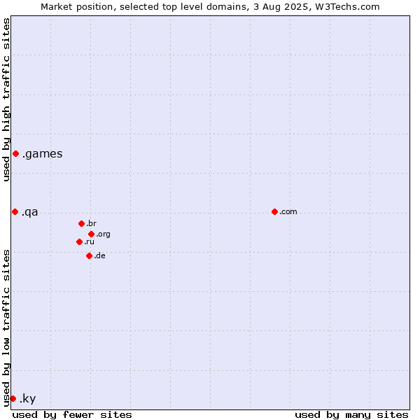 Market position of .games (Games) vs. .qa (Qatar) vs. .ky (Cayman Islands)