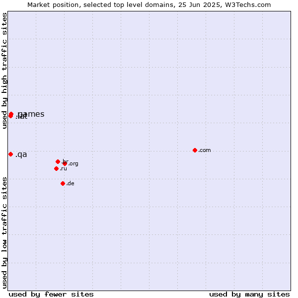 Market position of .games (Games) vs. .lat (Latino cultural community) vs. .qa (Qatar)