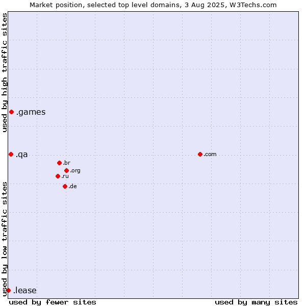 Market position of .games (Games) vs. .qa (Qatar) vs. .lease (Lease)