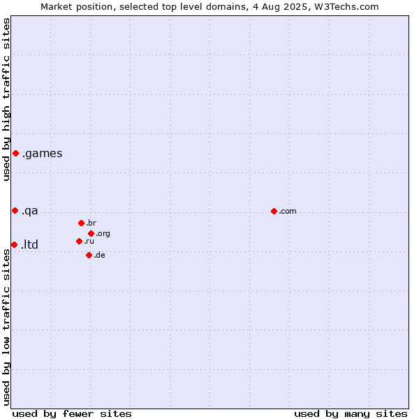 Market position of .games (Games) vs. .qa (Qatar) vs. .ltd (LTD, short for limited)