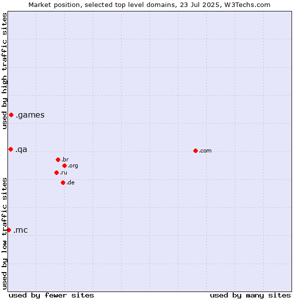 Market position of .games (Games) vs. .qa (Qatar) vs. .mc (Monaco)