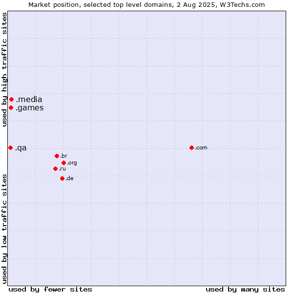 Market position of .media (Media) vs. .games (Games) vs. .qa (Qatar)