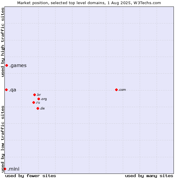 Market position of .games (Games) vs. .qa (Qatar) vs. .mini (Mini)