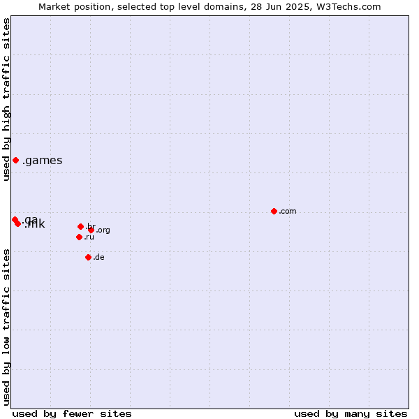 Market position of .mk (North Macedonia) vs. .games (Games) vs. .qa (Qatar)