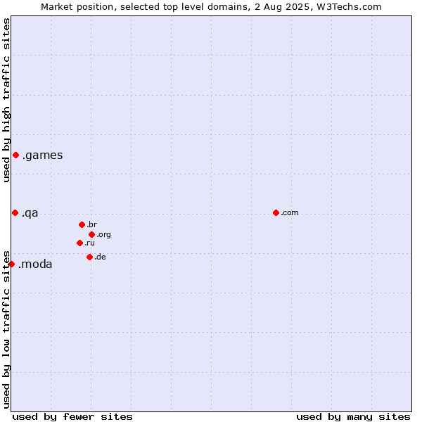 Market position of .games (Games) vs. .qa (Qatar) vs. .moda (Spanish/Italian for fashion)