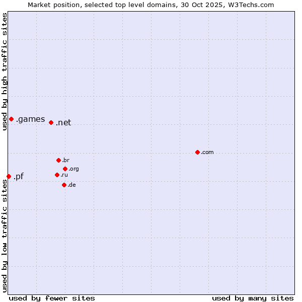 Market position of .net (Network providers) vs. .games (Games) vs. .pf (French Polynesia)