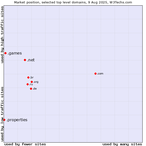 Market position of .net (Network providers) vs. .games (Games) vs. .properties (Properties)