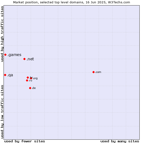Market position of .net (Network providers) vs. .games (Games) vs. .qa (Qatar)