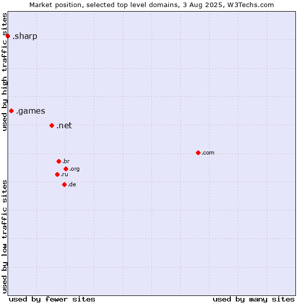 Market position of .net (Network providers) vs. .games (Games) vs. .sharp (Sharp brand)
