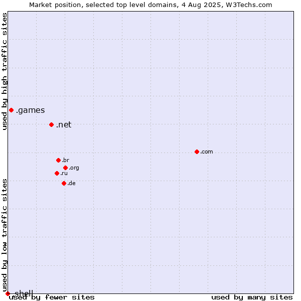 Market position of .net (Network providers) vs. .games (Games) vs. .shell (Shell brand)