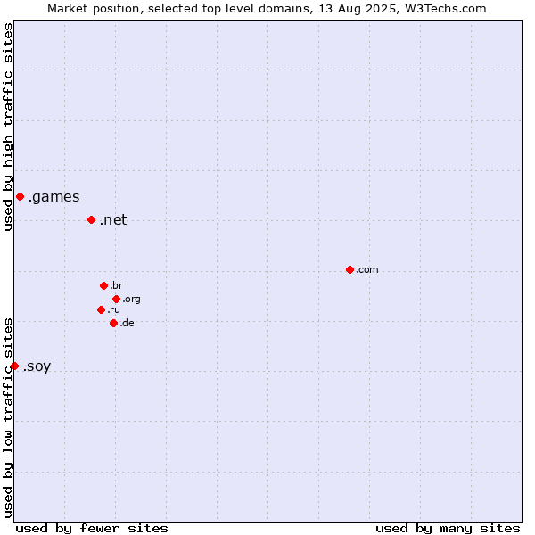 Market position of .net (Network providers) vs. .games (Games) vs. .soy (Spanish for I am)
