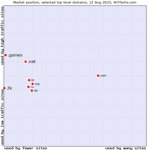 Market position of .net (Network providers) vs. .games (Games) vs. .tk (Tokelau)