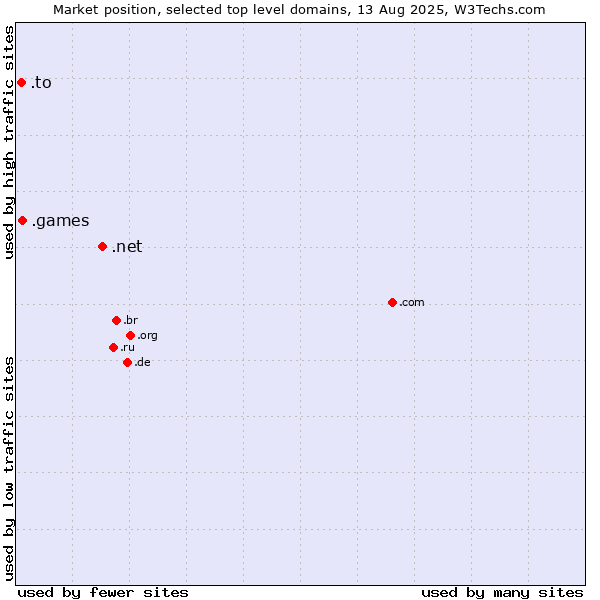 Market position of .net (Network providers) vs. .games (Games) vs. .to (Tonga)