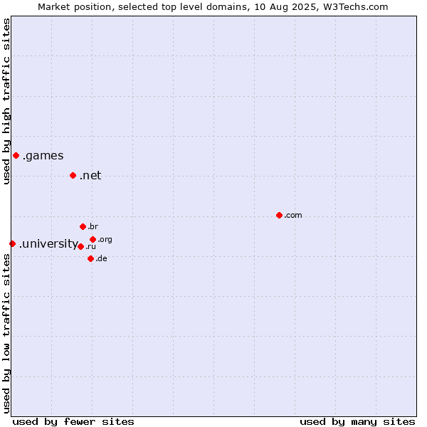 Market position of .net (Network providers) vs. .games (Games) vs. .university (University)