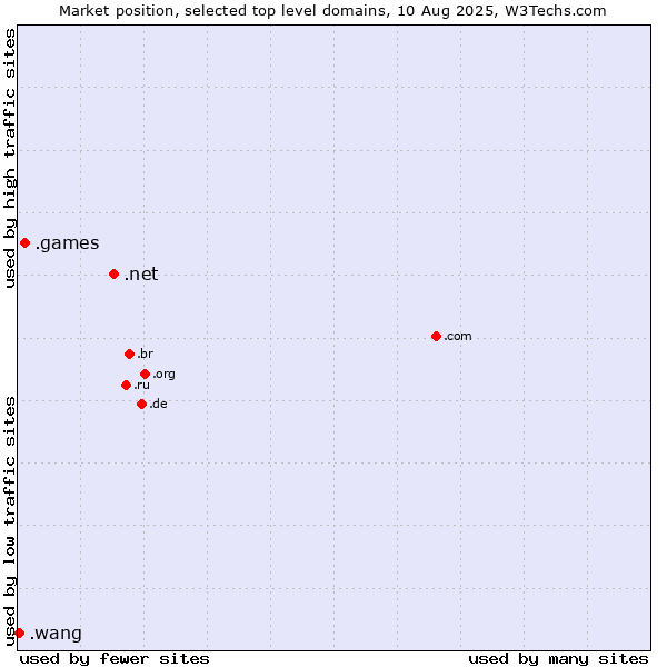 Market position of .net (Network providers) vs. .games (Games) vs. .wang (Wăng, Chinese 网 for web)