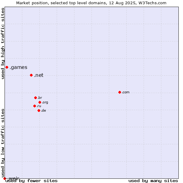 Market position of .net (Network providers) vs. .games (Games) vs. .weir (Weir brand)