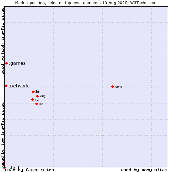 Market position of .games (Games) vs. .network (Network) vs. .shell (Shell brand)