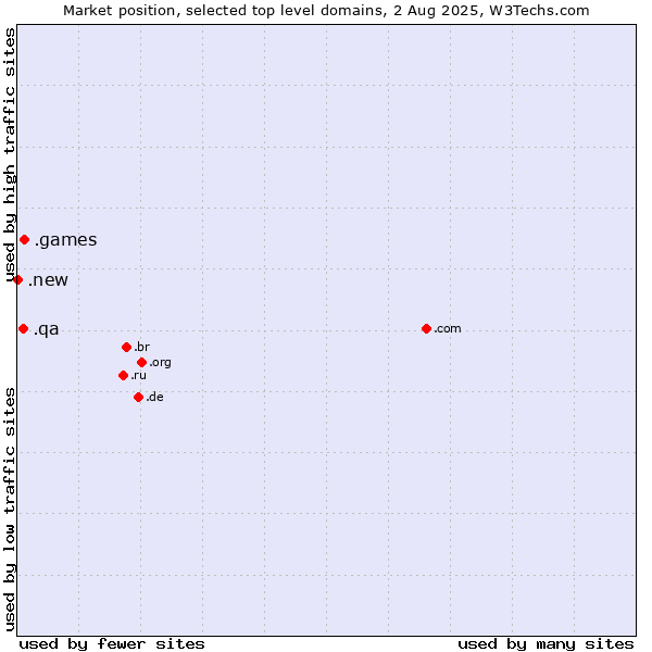 Market position of .games (Games) vs. .qa (Qatar) vs. .new (New)