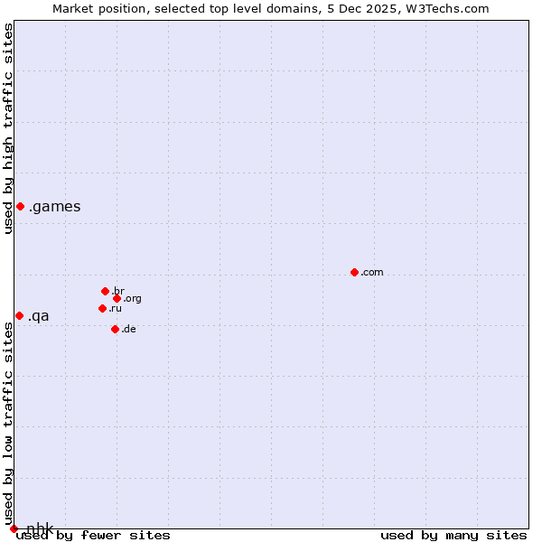 Market position of .games (Games) vs. .qa (Qatar) vs. .nhk (Japan Broadcasting Corporation brand)
