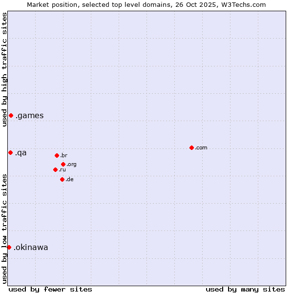 Market position of .games (Games) vs. .qa (Qatar) vs. .okinawa (Region of Okinawa, Japan)