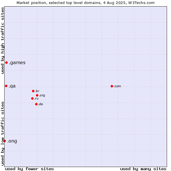 Market position of .games (Games) vs. .qa (Qatar) vs. .ong (Abbreviation for non-government organizations in several languages)