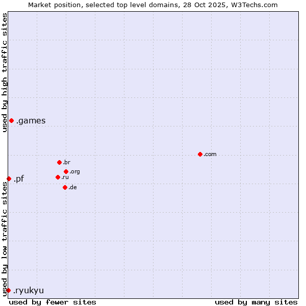 Market position of .games (Games) vs. .pf (French Polynesia) vs. .ryukyu (Ryukyu, region of Okinawa, Japan)