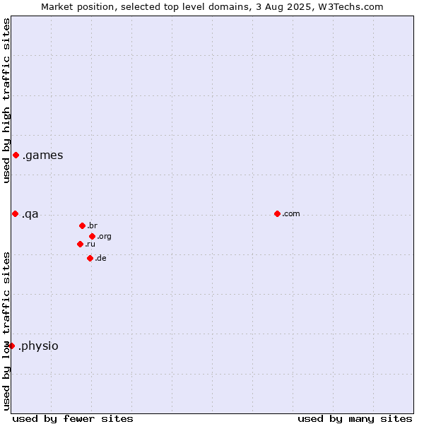 Market position of .games (Games) vs. .qa (Qatar) vs. .physio (Physiotherapy)