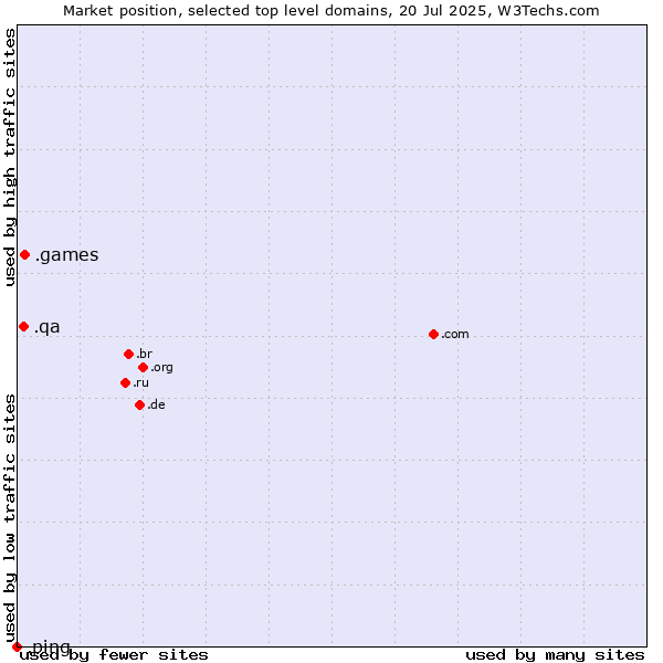 Market position of .games (Games) vs. .qa (Qatar) vs. .ping (Ping)