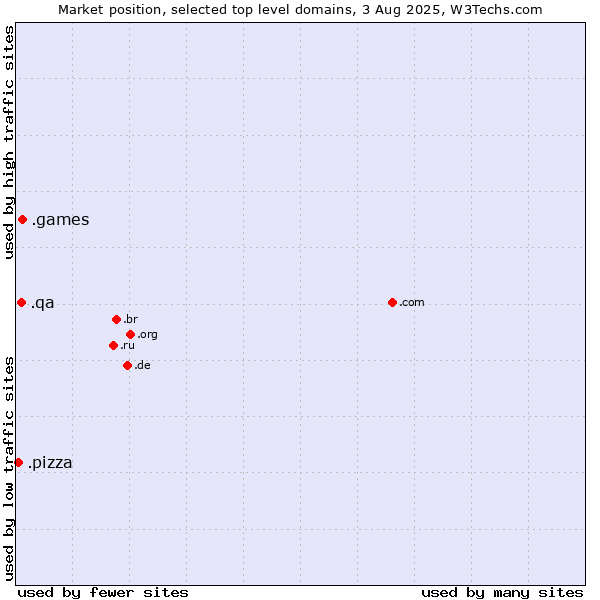 Market position of .games (Games) vs. .qa (Qatar) vs. .pizza (Pizza)