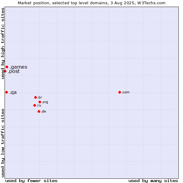 Market position of .games (Games) vs. .qa (Qatar) vs. .post (Postal Sector)