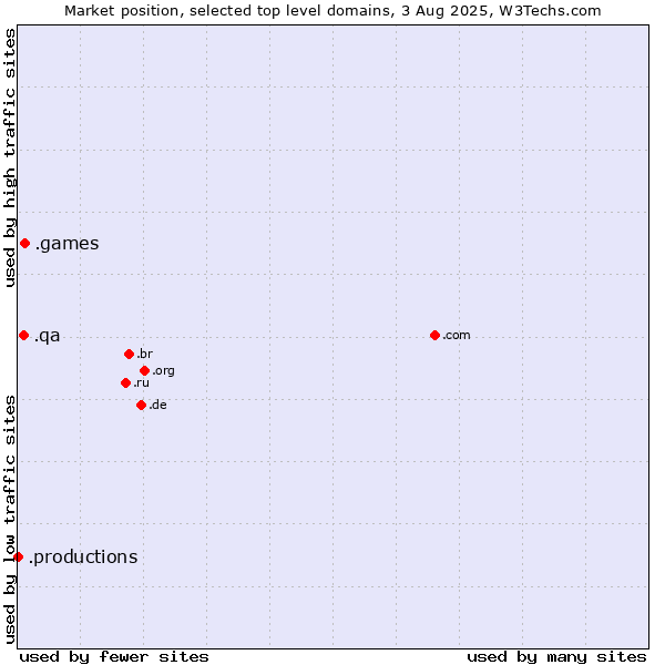 Market position of .games (Games) vs. .qa (Qatar) vs. .productions (Productions)