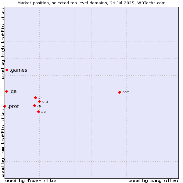 Market position of .games (Games) vs. .qa (Qatar) vs. .prof (Short for professor)
