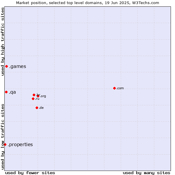 Market position of .games (Games) vs. .qa (Qatar) vs. .properties (Properties)