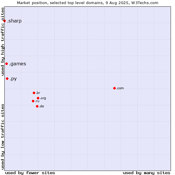 Market position of .py (Paraguay) vs. .games (Games) vs. .sharp (Sharp brand)