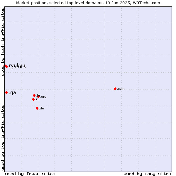 Market position of .games (Games) vs. .qa (Qatar) vs. .ryukyu (Ryukyu, region of Okinawa, Japan)
