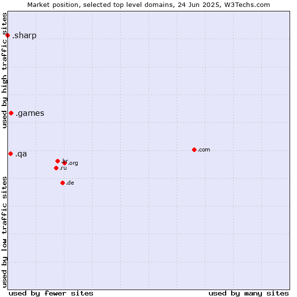 Market position of .games (Games) vs. .qa (Qatar) vs. .sharp (Sharp brand)
