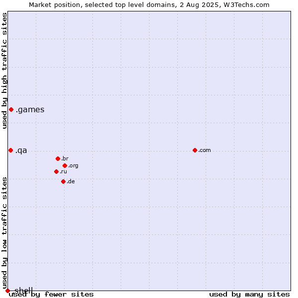 Market position of .games (Games) vs. .qa (Qatar) vs. .shell (Shell brand)