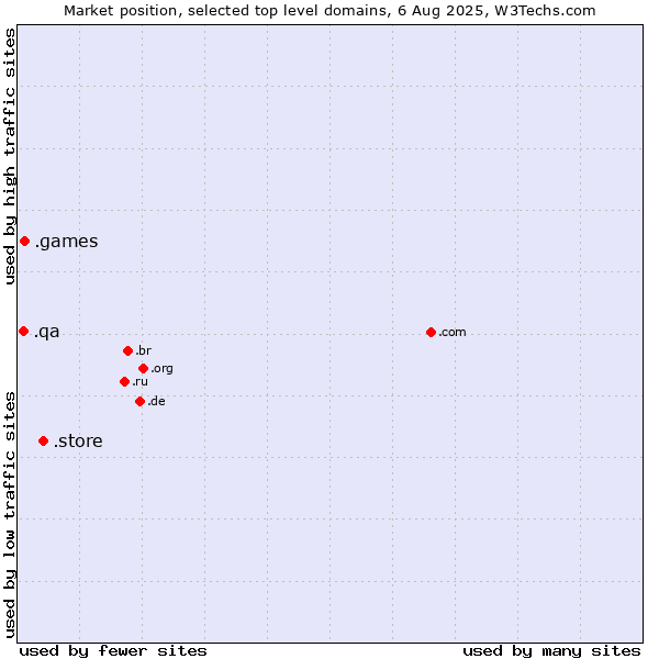 Market position of .store (Store) vs. .games (Games) vs. .qa (Qatar)