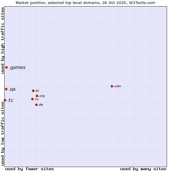 Market position of .games (Games) vs. .qa (Qatar) vs. .tc (Turks and Caicos Islands)