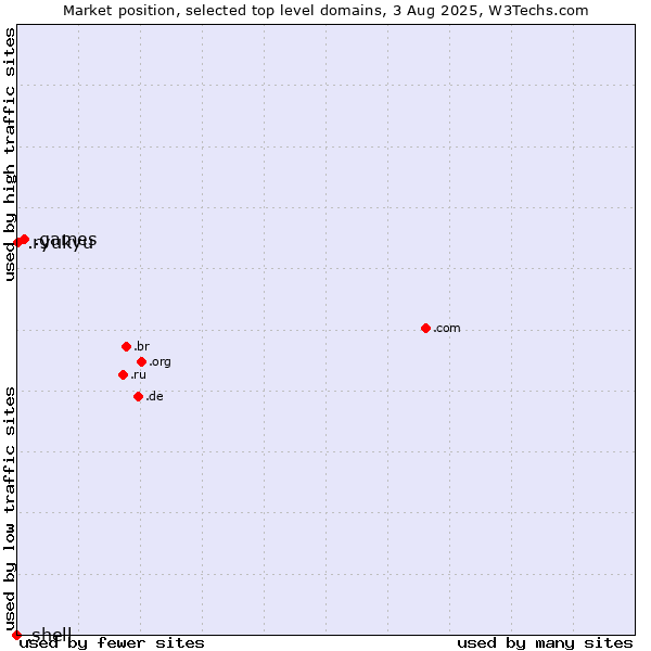 Market position of .games (Games) vs. .ryukyu (Ryukyu, region of Okinawa, Japan) vs. .shell (Shell brand)