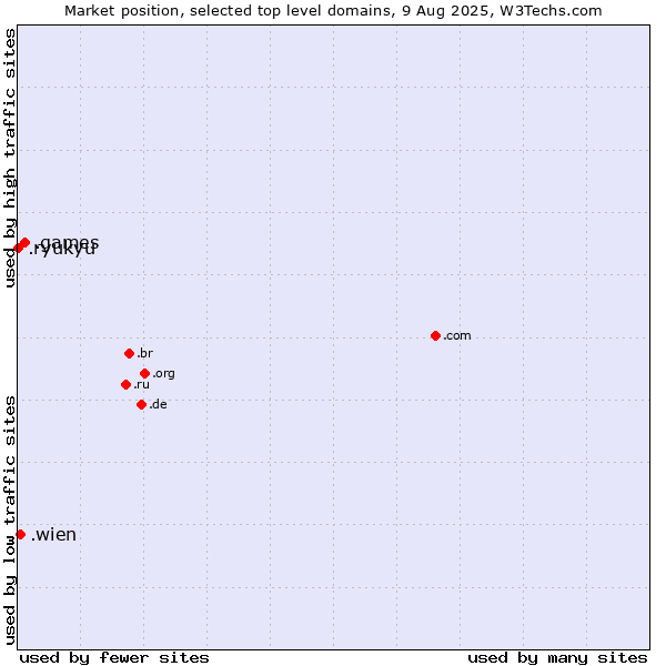 Market position of .games (Games) vs. .wien (City of Vienna (Wien), Austria) vs. .ryukyu (Ryukyu, region of Okinawa, Japan)