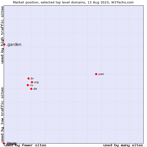 Market position of .garden (Garden) vs. .java (Java programming language) vs. .goog (Google brand)