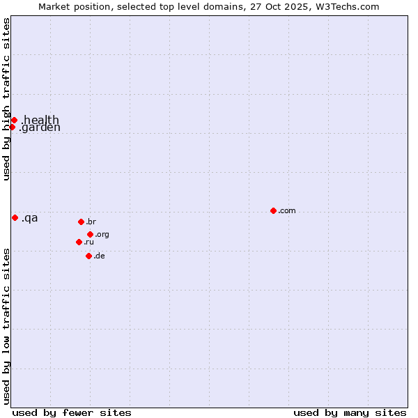 Market position of .qa (Qatar) vs. .health (Health) vs. .garden (Garden)