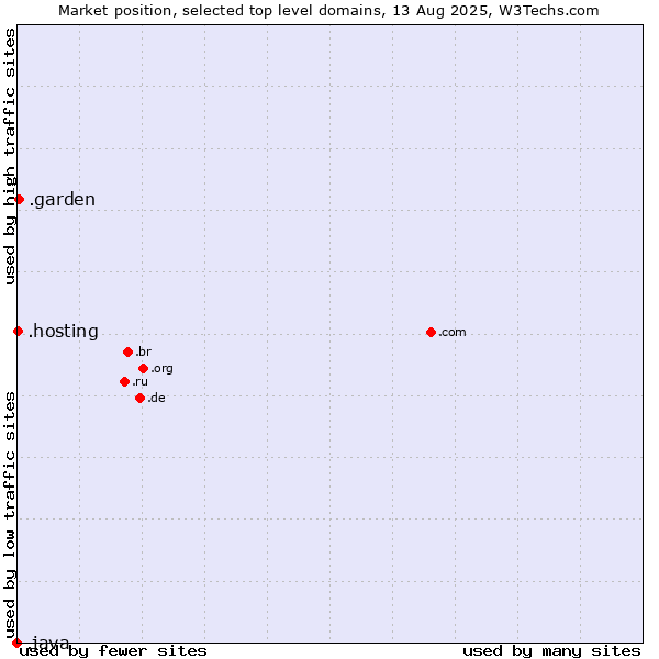 Market position of .garden (Garden) vs. .hosting (Hosting) vs. .java (Java programming language)